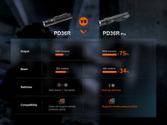 PD36R Pro 2800 Lumen Rechargeable Tactical Flashlight